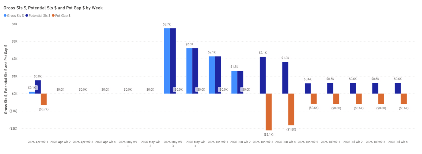 A weekly column chart of one category. Through May and early June the gross sales and potential sales bars are the same height. From the third week of June the gross sales bars stop entirely while potential continues, and orange bars below the axis show the gap — the sales that were possible but never happened.